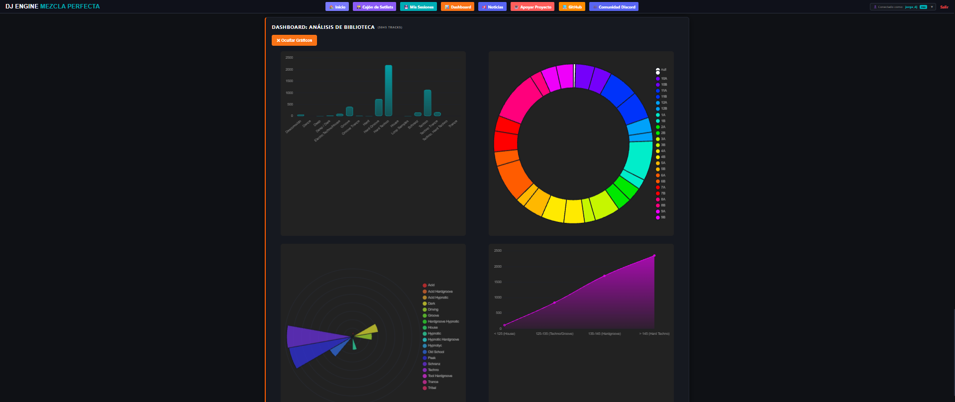Dashboard y Análisis